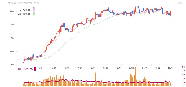 ホソカワミクロン(6277)の日足チャート