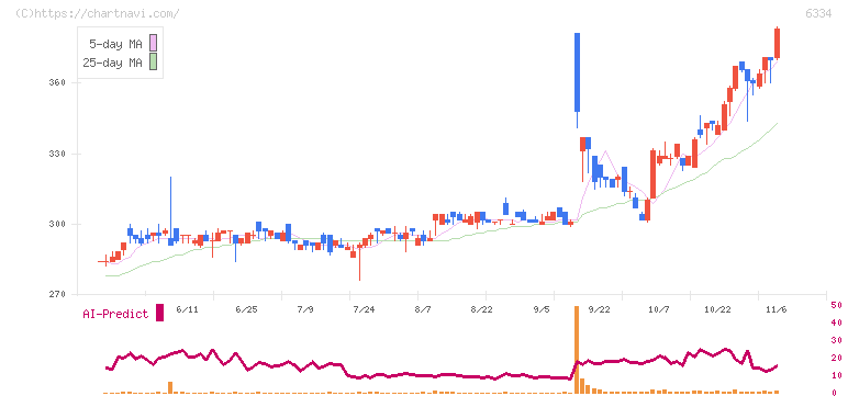 明治機械(6334)の日足チャート