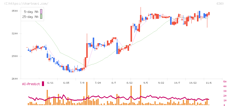 東京自働機械製作所(6360)の日足チャート