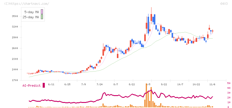 水道機工(6403)の日足チャート