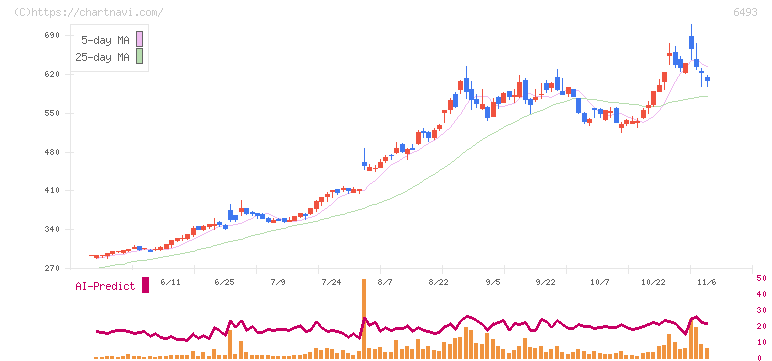 ＮＩＴＴＡＮ(6493)の日足チャート