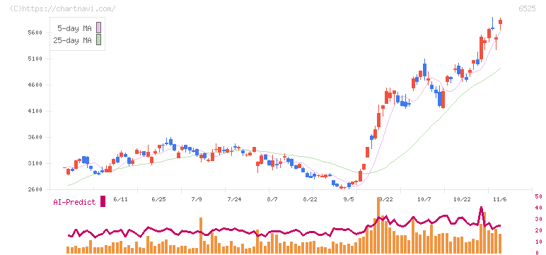 ＫＯＫＵＳＡＩ　ＥＬＥＣＴＲＩＣ(6525)の日足チャート