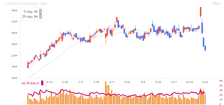 ソシオネクスト(6526)の日足チャート