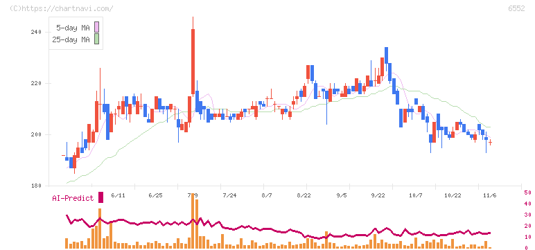 ＧａｍｅＷｉｔｈ(6552)の日足チャート