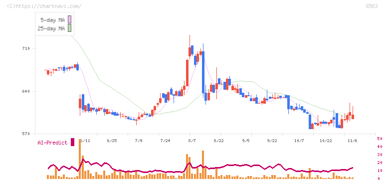 みらいワークス(6563)の日足チャート