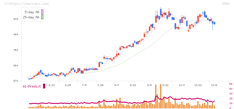 三桜工業(6584)の日足チャート