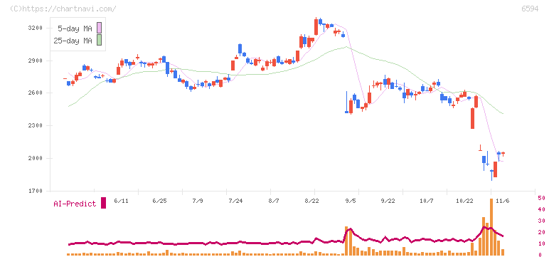 ニデック(6594)の日足チャート