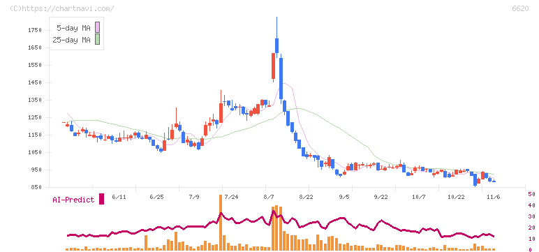 宮越ホールディングス(6620)の日足チャート