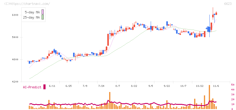 愛知電機(6623)の日足チャート