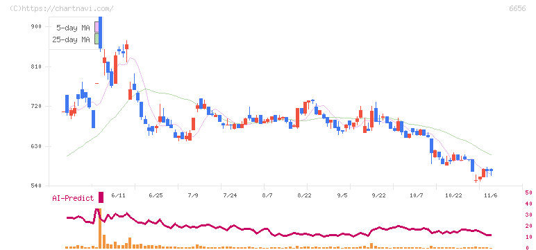 インスペック(6656)の日足チャート