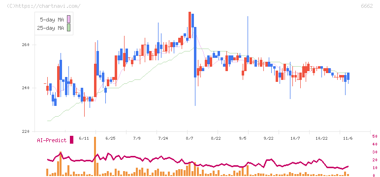 ユビテック(6662)の日足チャート