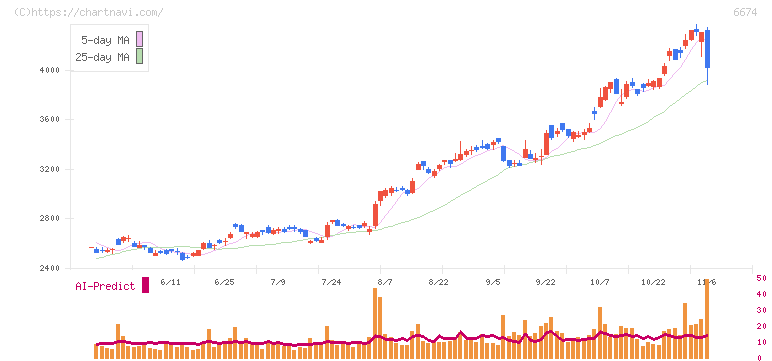 ジーエス・ユアサ　コーポレーション(6674)の日足チャート