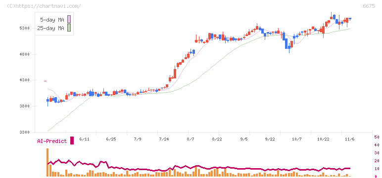 サクサ(6675)の日足チャート