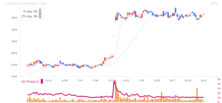 バッファロー(6676)の日足チャート