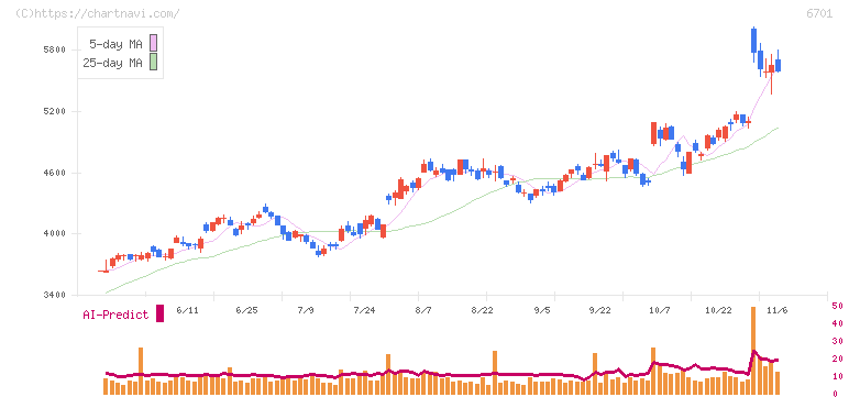 ＮＥＣ(6701)の日足チャート
