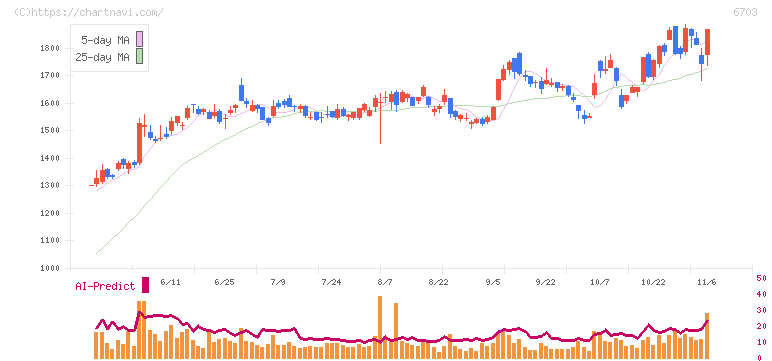 ＯＫＩ(6703)の日足チャート