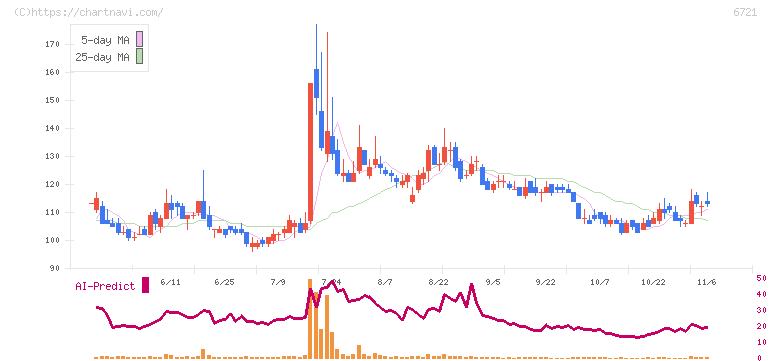 ウインテスト(6721)の日足チャート