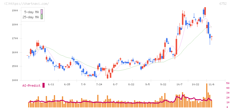 パナソニック　ホールディングス(6752)の日足チャート