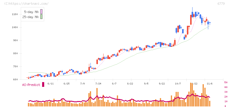 日本電波工業(6779)の日足チャート