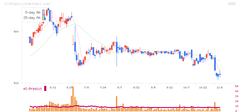 アクモス(6888)の日足チャート