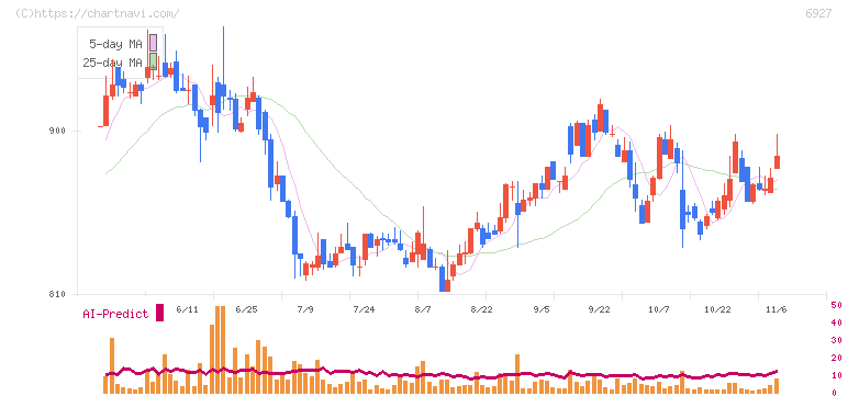 ヘリオス　テクノ　ホールディング(6927)の日足チャート
