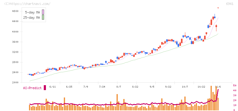 山一電機(6941)の日足チャート