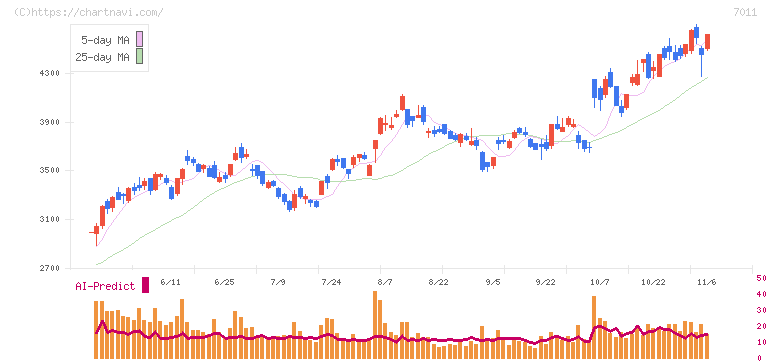 三菱重工業(7011)の日足チャート