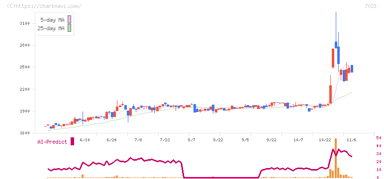 ニッチツ(7021)の日足チャート