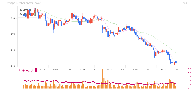 ベルトラ(7048)の日足チャート