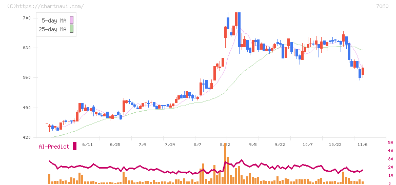ギークス(7060)の日足チャート
