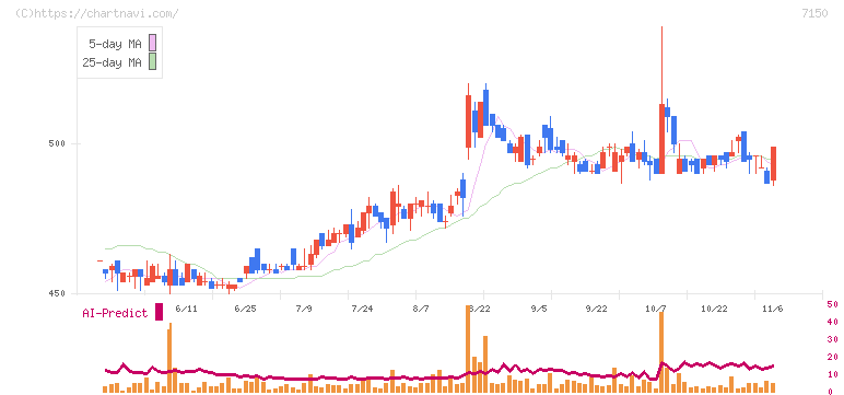 島根銀行(7150)の日足チャート