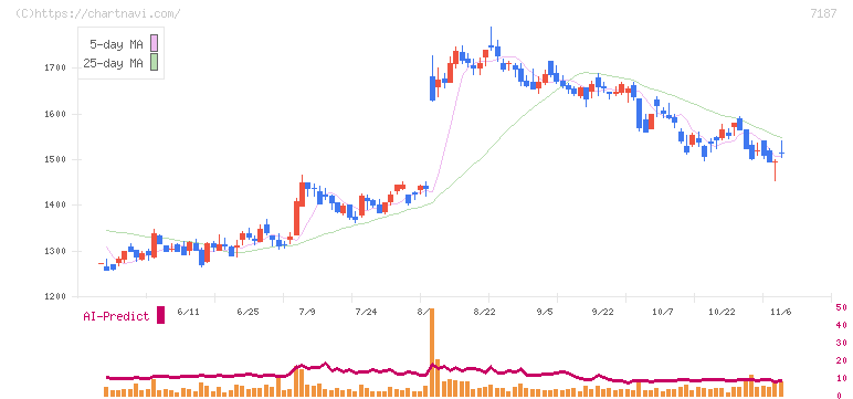 ジェイリース(7187)の日足チャート