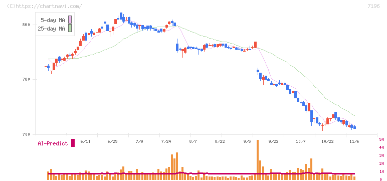 Ｃａｓａ(7196)の日足チャート