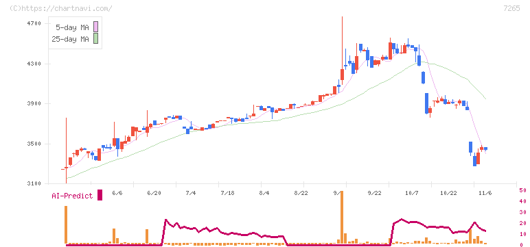 エイケン工業(7265)の日足チャート