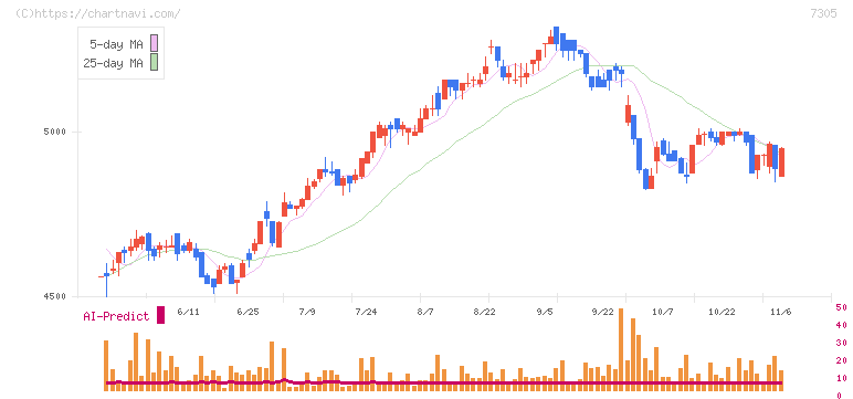 新家工業(7305)の日足チャート
