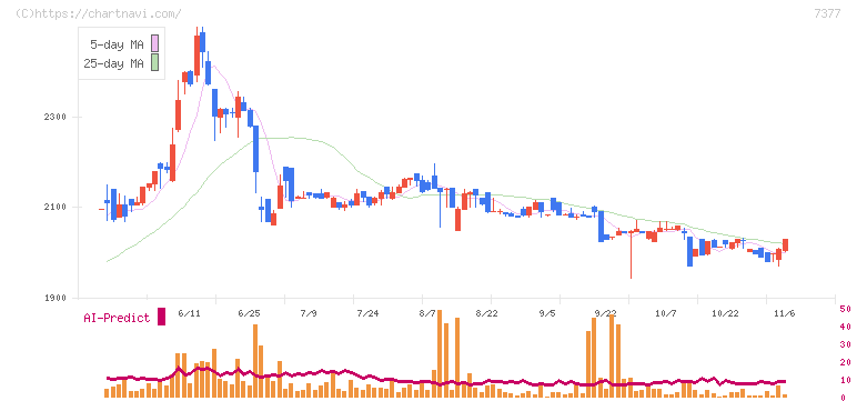 ＤＮホールディングス(7377)の日足チャート