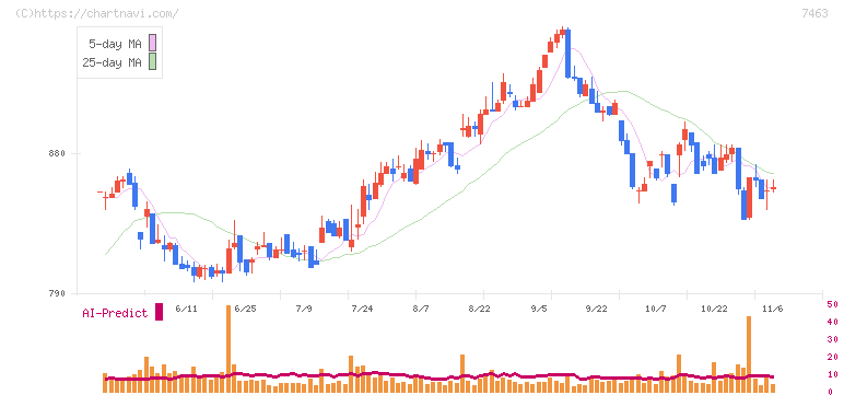 アドヴァングループ(7463)の日足チャート