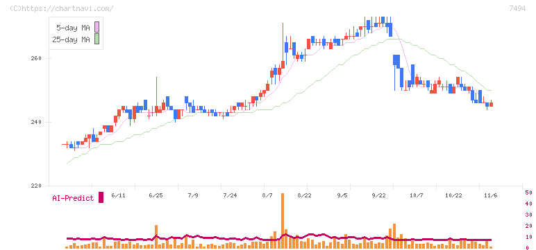 コナカ(7494)の日足チャート