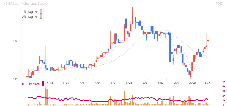 栄電子(7567)の日足チャート