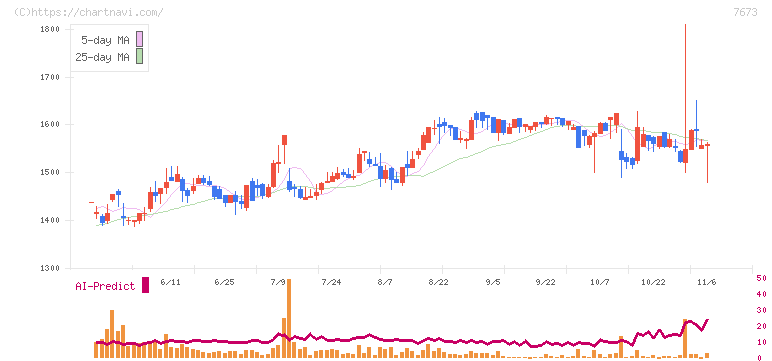 ダイコー通産(7673)の日足チャート