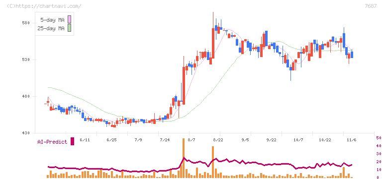 ミクリード(7687)の日足チャート