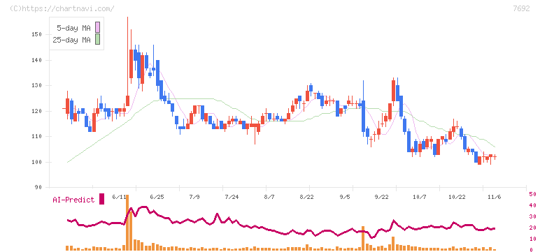 アースインフィニティ(7692)の日足チャート