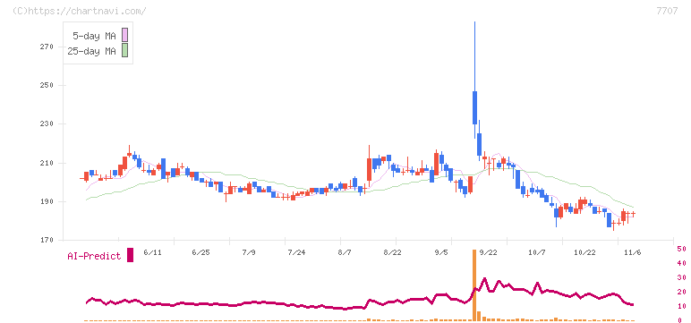 プレシジョン・システム・サイエンス(7707)の日足チャート