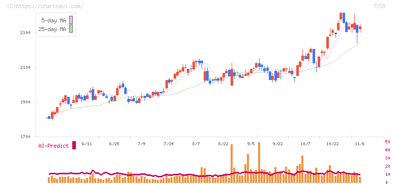 長野計器(7715)の日足チャート