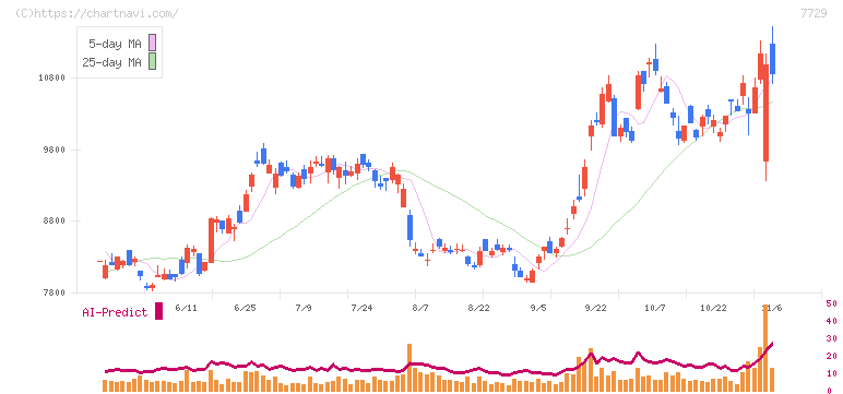 東京精密(7729)の日足チャート