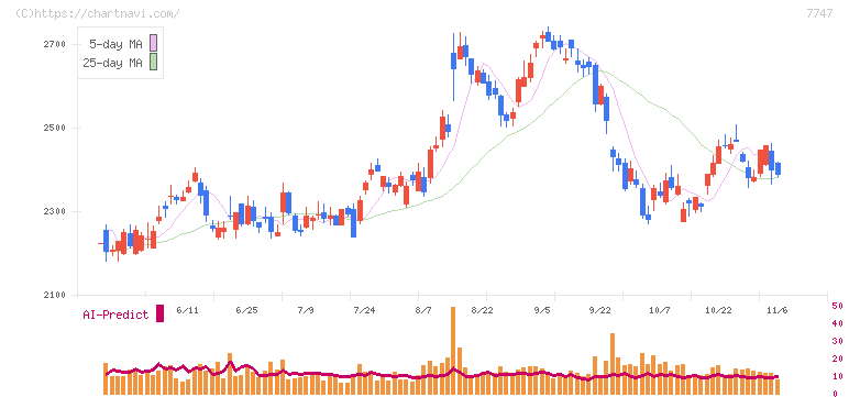 朝日インテック(7747)の日足チャート