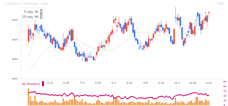 ＩＭＶ(7760)の日足チャート