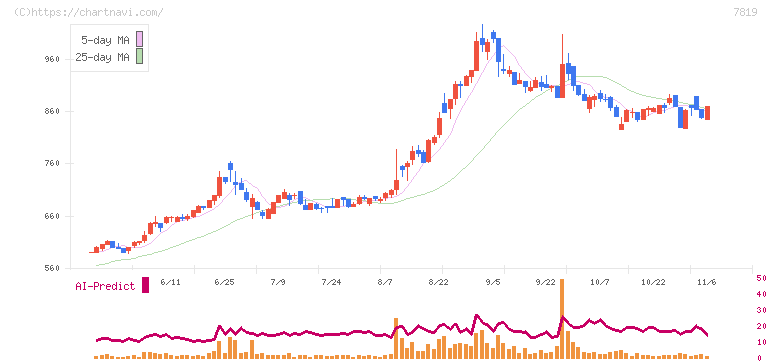 粧美堂(7819)の日足チャート