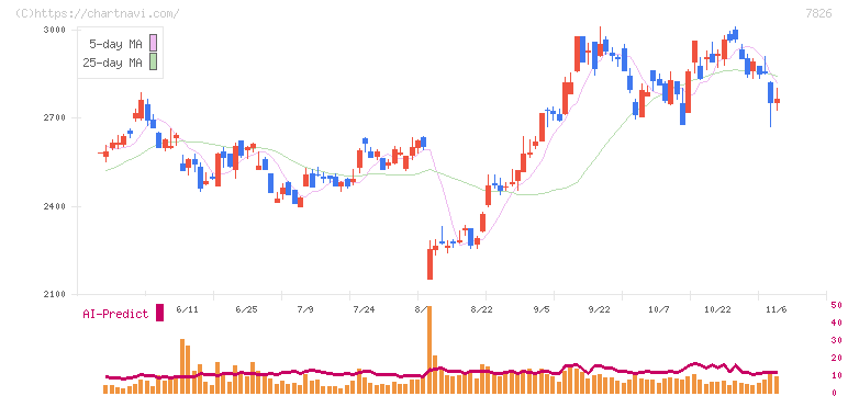 フルヤ金属(7826)の日足チャート