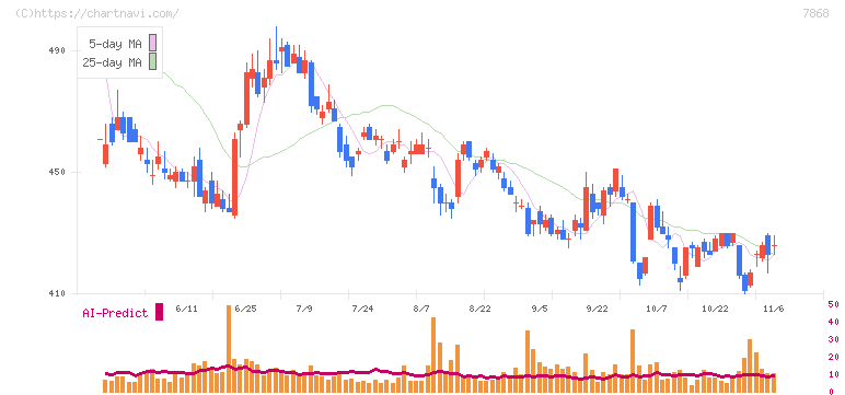 広済堂ホールディングス(7868)の日足チャート